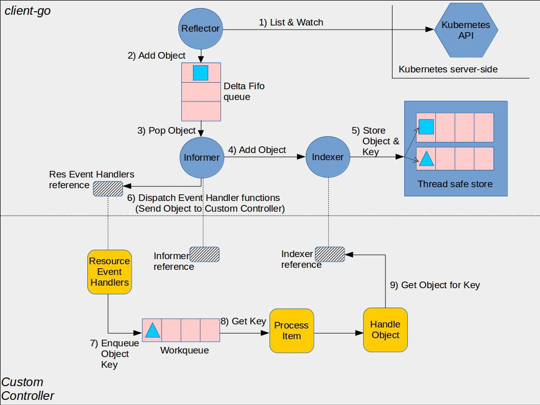Guide to Informers, Custom Controller, figure 4