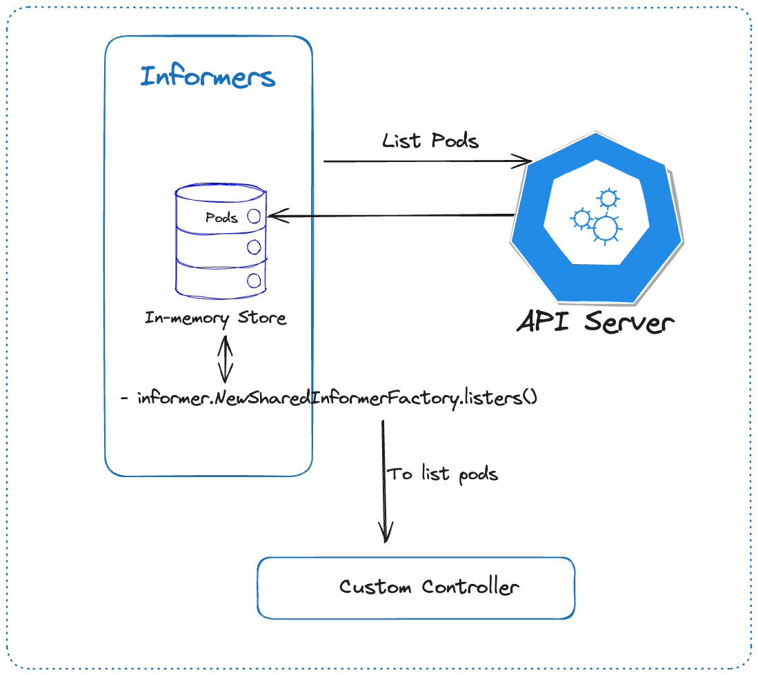 Guide to Informers, Custom Controller, figure 5