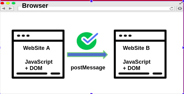 postMessage API Implementation and limitations, figure 1