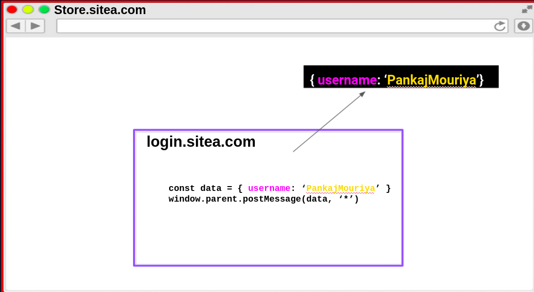 postMessage API Implementation and limitations, figure 2