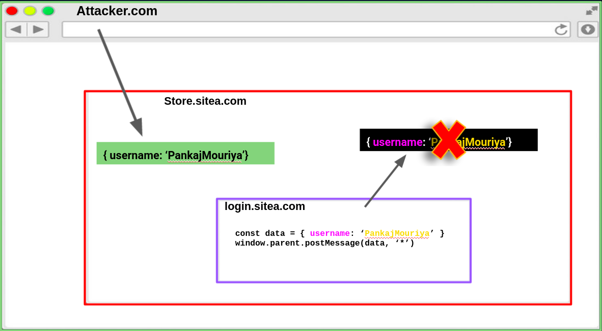 postMessage API Implementation and limitations, figure 4