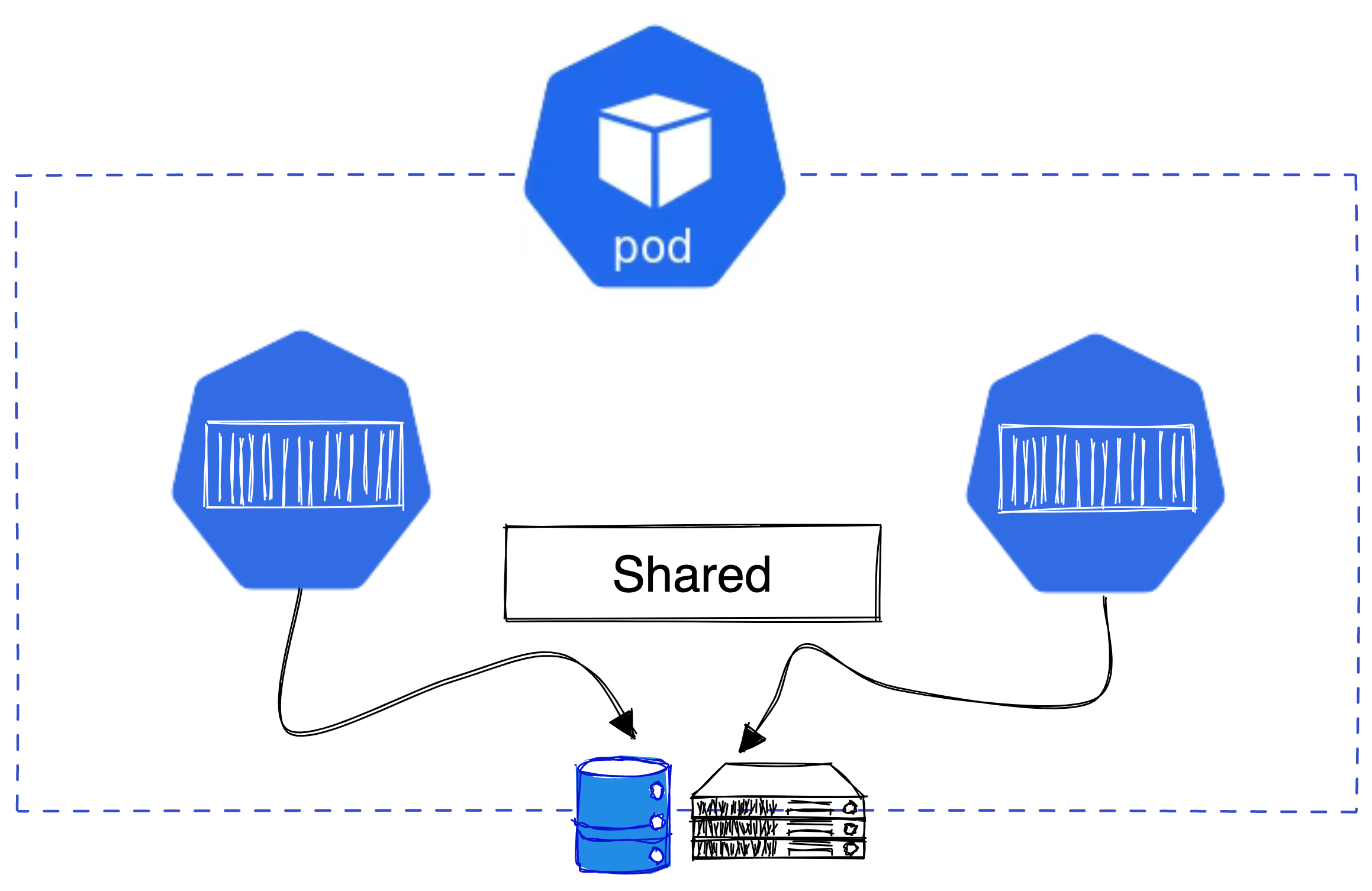 Pods, figure 2
