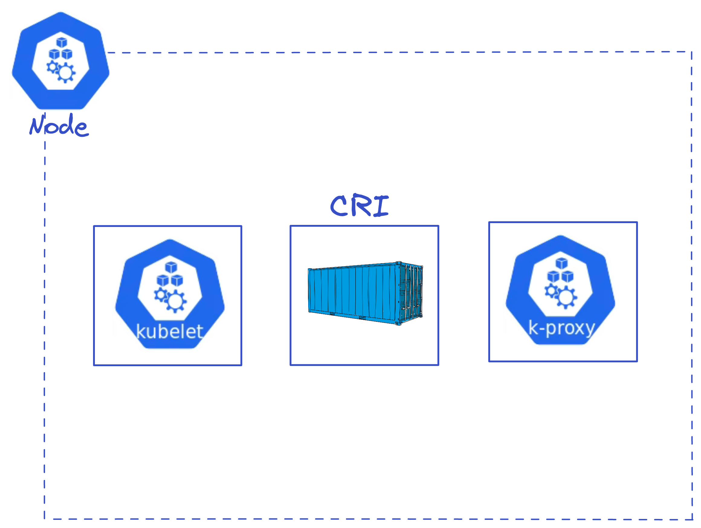 kubernetes Nodes, figure 1