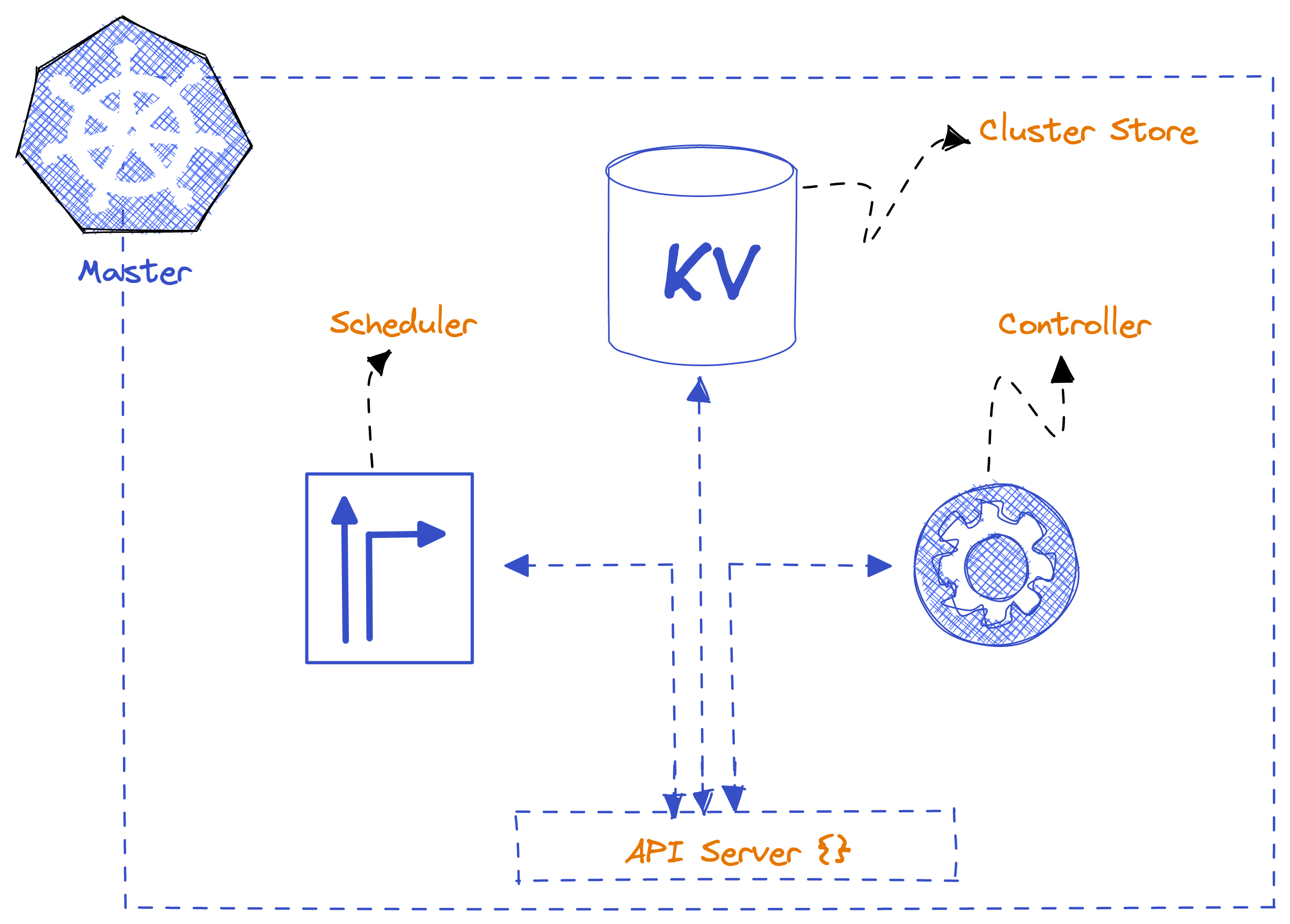 Kubernetes Master Node, figure 3