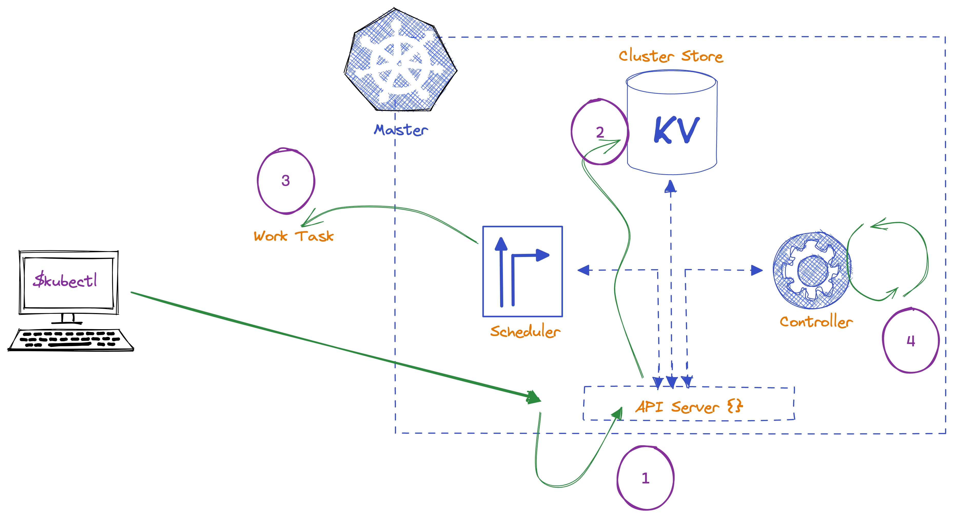 Kubernetes Master Node, figure 4